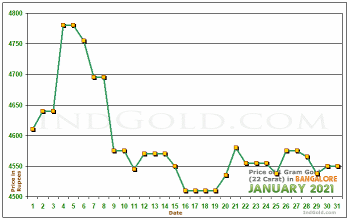 Bangalore Gold Price per Gram Chart - January 2021