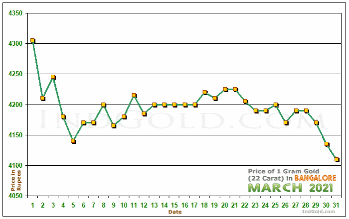 Bangalore Gold Price per Gram Chart - March 2021