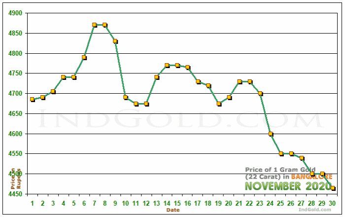 Bangalore Gold Price per Gram Chart - November 2020