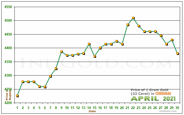 Chennai Gold Price per Gram Chart - April 2021