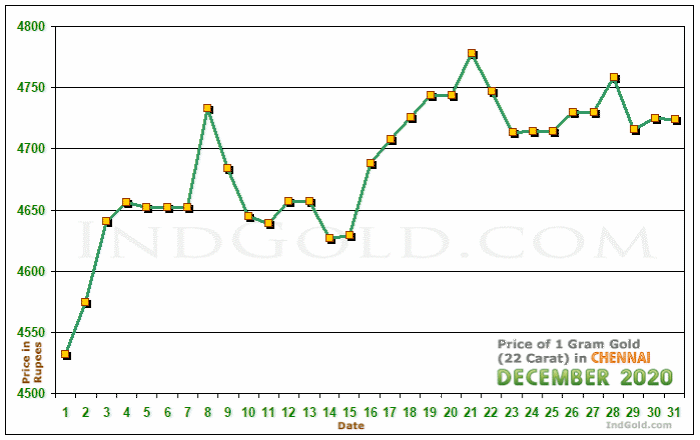 Chennai Gold Price per Gram Chart - December 2020