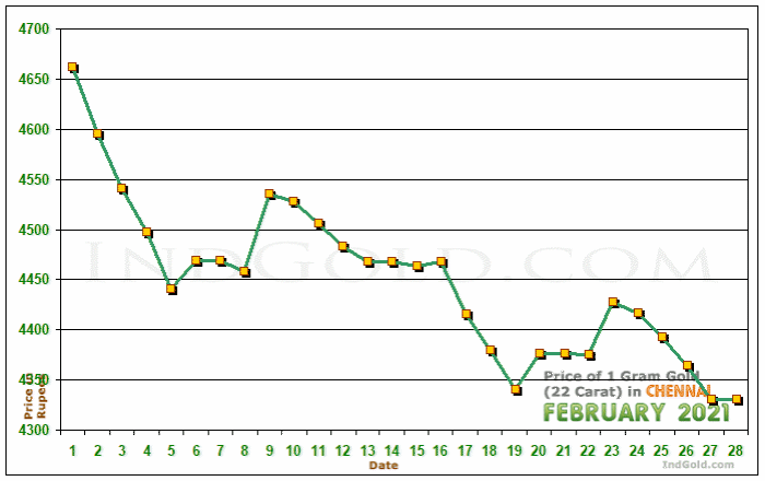 Chennai Gold Price per Gram Chart - February 2021