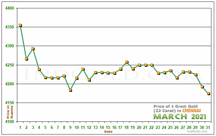 Chennai Gold Price per Gram Chart - March 2021