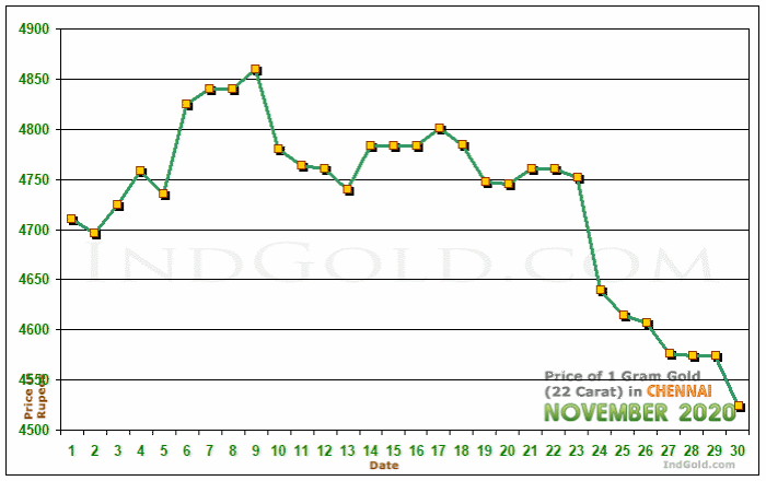 Chennai Gold Price per Gram Chart - November 2020