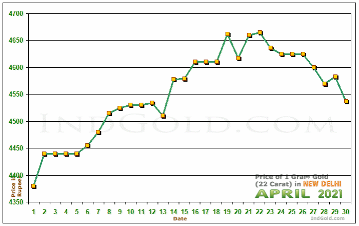 Delhi Gold Price per Gram Chart - April 2021