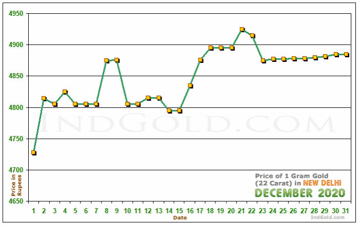 Delhi Gold Price per Gram Chart - December 2020