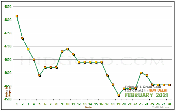 Delhi Gold Price per Gram Chart - February 2021