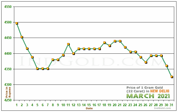 Delhi Gold Price per Gram Chart - March 2021