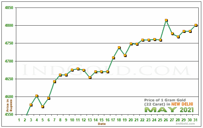 Delhi Gold Price per Gram Chart - May 2021