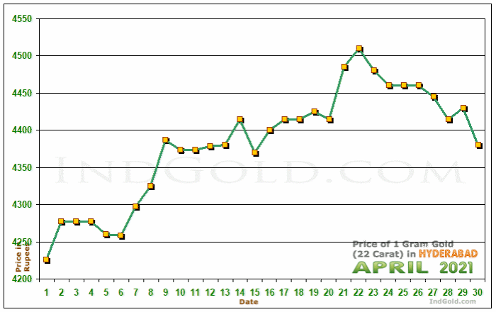 Hyderabad Gold Price per Gram Chart - April 2021