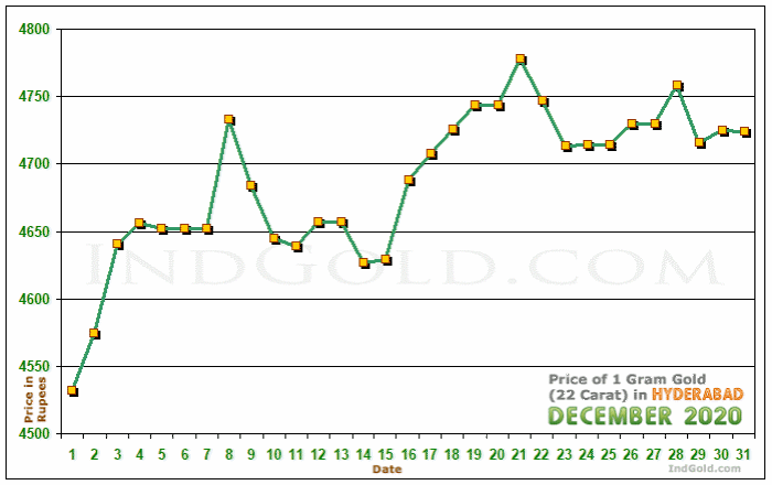 Hyderabad Gold Price per Gram Chart - December 2020