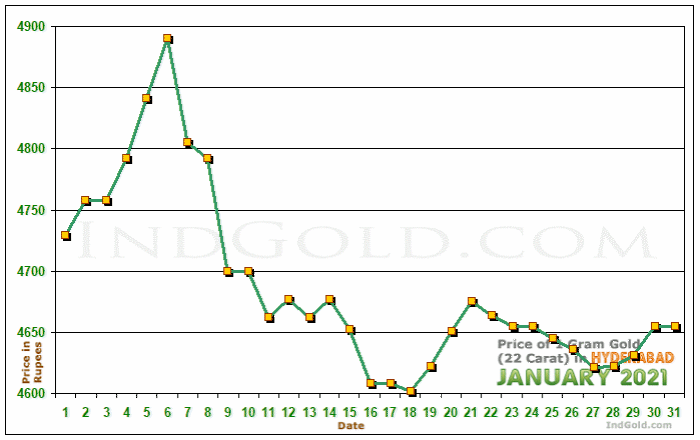 Hyderabad Gold Price per Gram Chart - January 2021