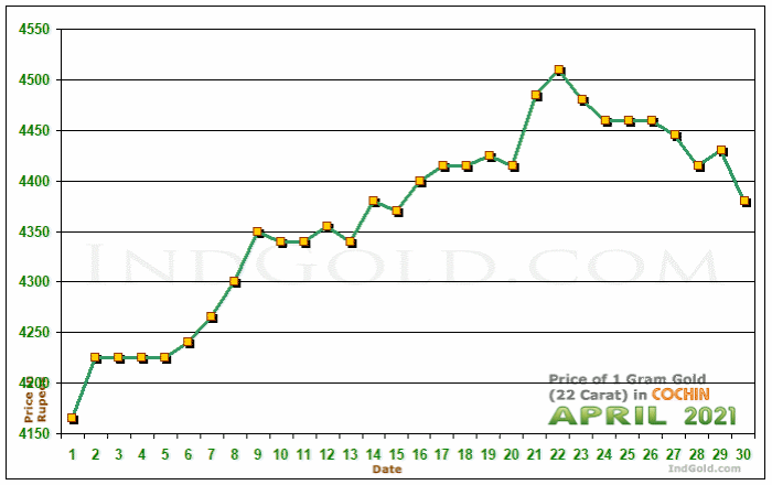 Kochi Gold Price per Gram Chart - April 2021