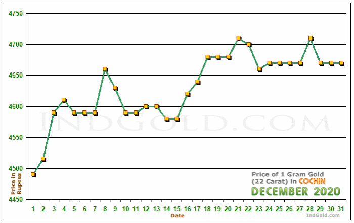 Kochi Gold Price per Gram Chart - December 2020