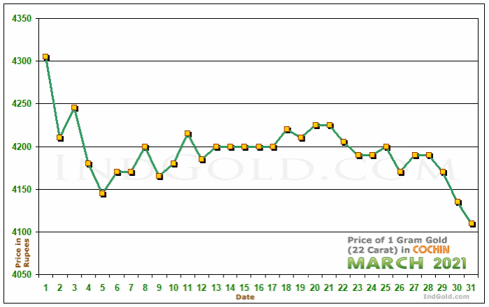 Kochi Gold Price per Gram Chart - March 2021