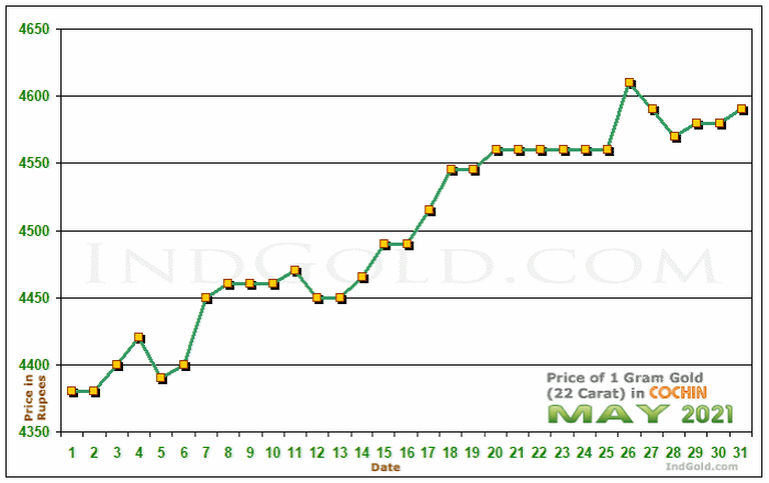 Kochi Gold Price per Gram Chart - May 2021