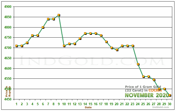 Kochi Gold Price per Gram Chart - November 2020