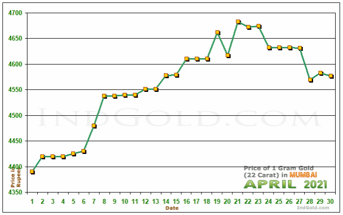 Mumbai Gold Price per Gram Chart - April 2021