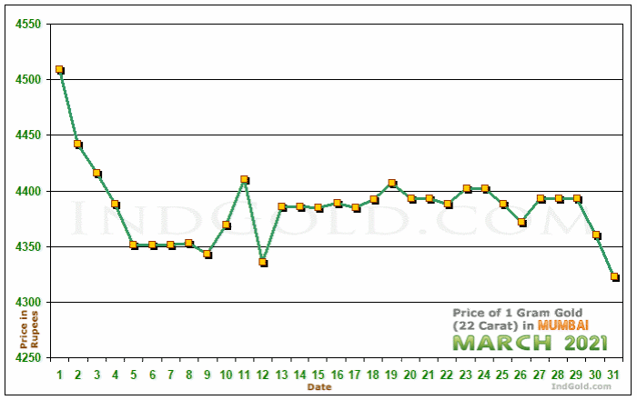 Mumbai Gold Price per Gram Chart - March 2021