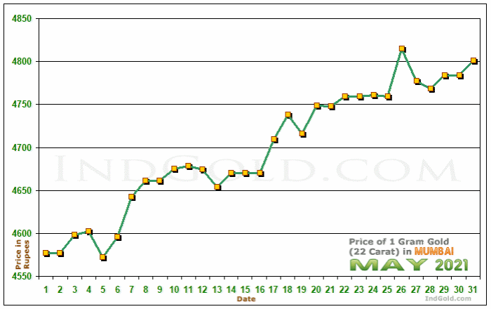 Mumbai Gold Price per Gram Chart - May 2021