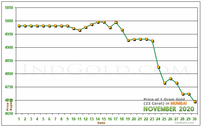 Mumbai Gold Price per Gram Chart - November 2020