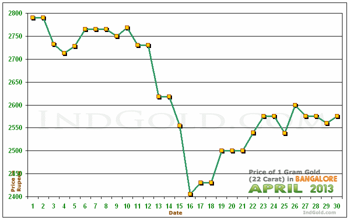 Bangalore Gold Price per Gram Chart - April 2013