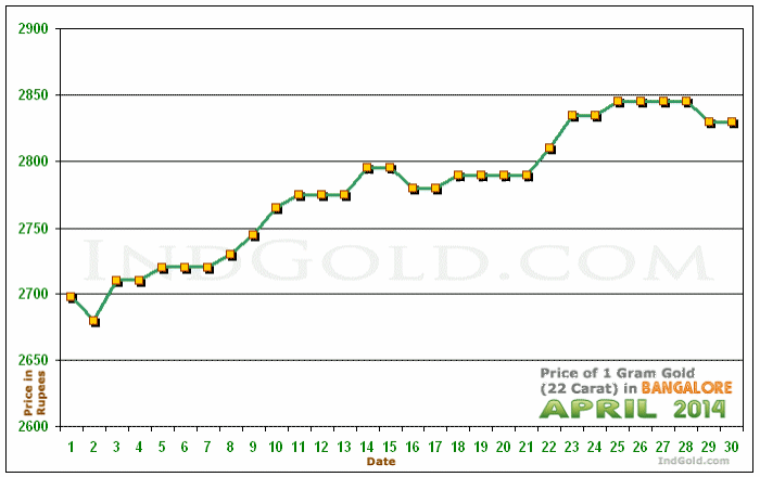 Bangalore Gold Price per Gram Chart - April 2014