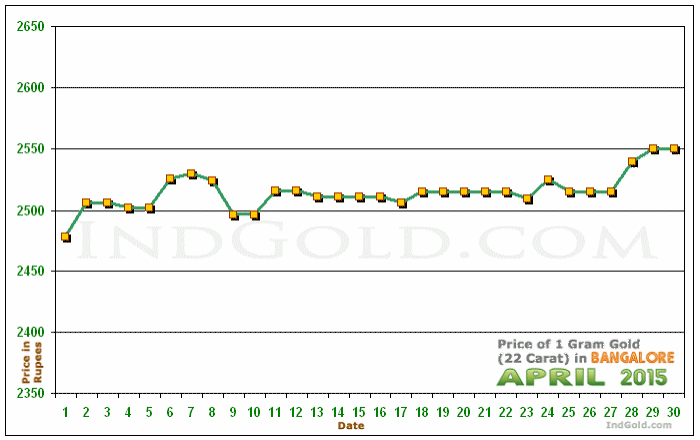 Bangalore Gold Price per Gram Chart - April 2015