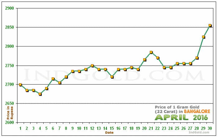 Bangalore Gold Price per Gram Chart - April 2016