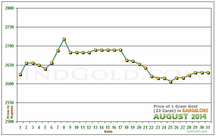 Bangalore Gold Price per Gram Chart - August 2014