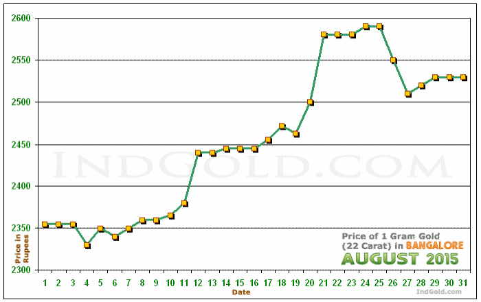 Bangalore Gold Price per Gram Chart - August 2015