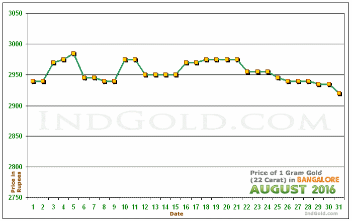 Bangalore Gold Price per Gram Chart - August 2016