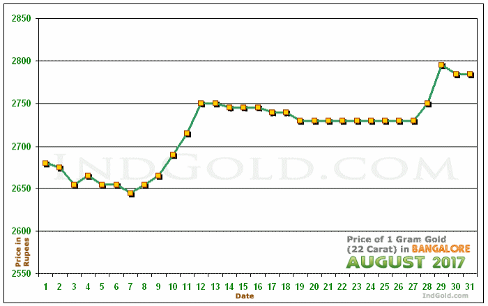Bangalore Gold Price per Gram Chart - August 2017