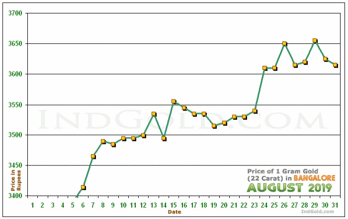 Bangalore Gold Price per Gram Chart - August 2019