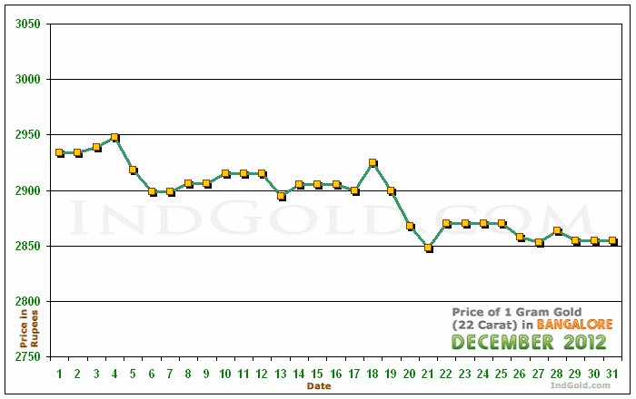 Bangalore Gold Price per Gram Chart - December 2012