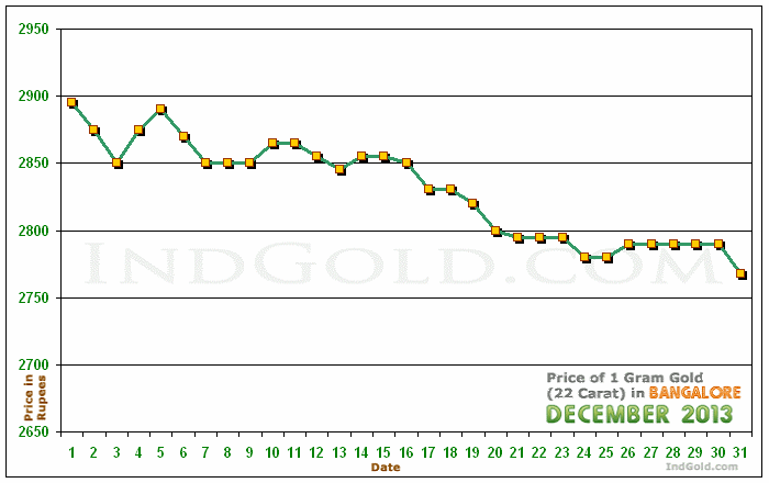 Bangalore Gold Price per Gram Chart - December 2013