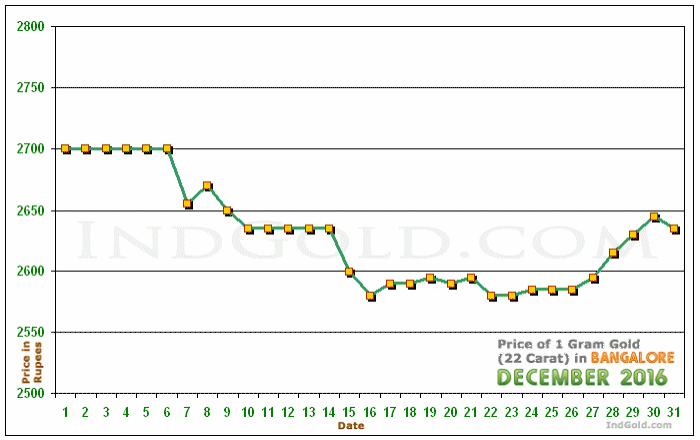 Bangalore Gold Price per Gram Chart - December 2016