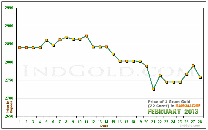 Bangalore Gold Price per Gram Chart - February 2013