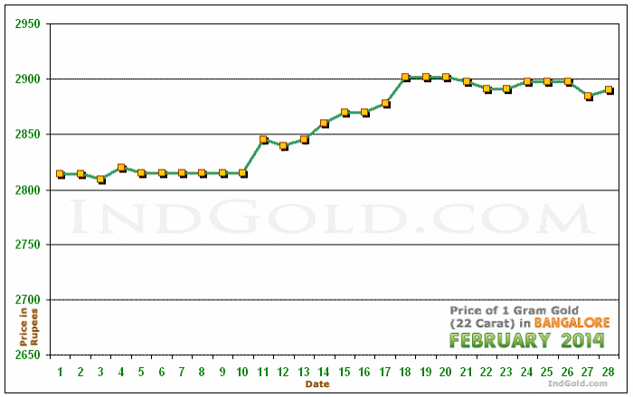 Bangalore Gold Price per Gram Chart - February 2014