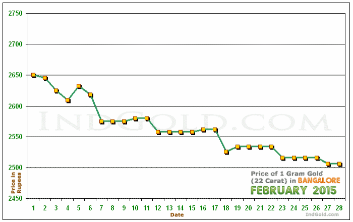 Bangalore Gold Price per Gram Chart - February 2015