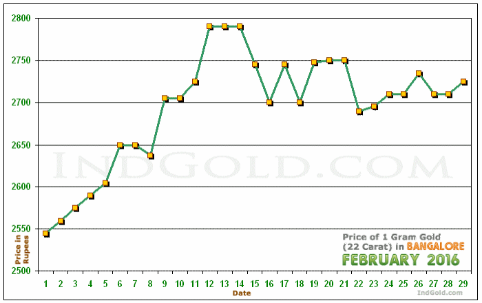 Bangalore Gold Price per Gram Chart - February 2016