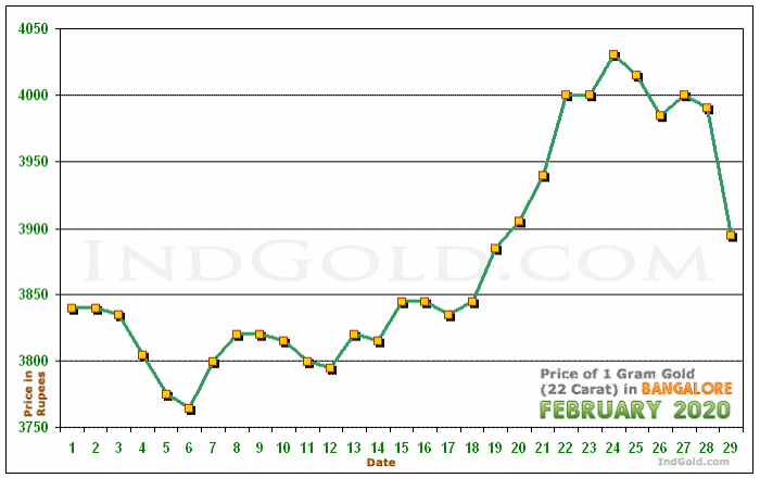 Bangalore Gold Price per Gram Chart - February 2020