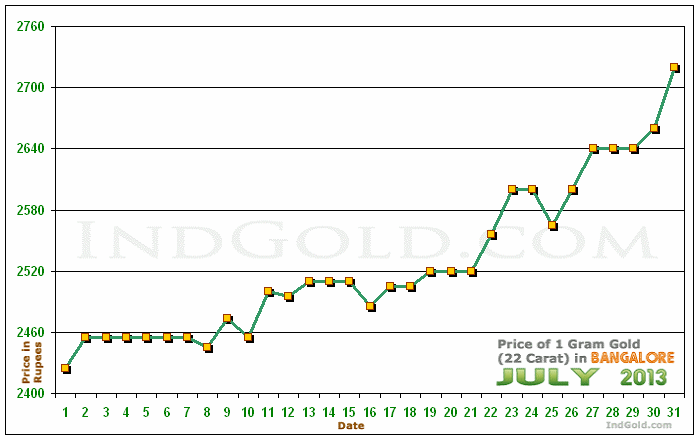 Bangalore Gold Price per Gram Chart - July 2013