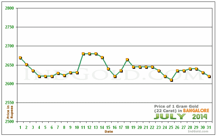 Bangalore Gold Price per Gram Chart - July 2014