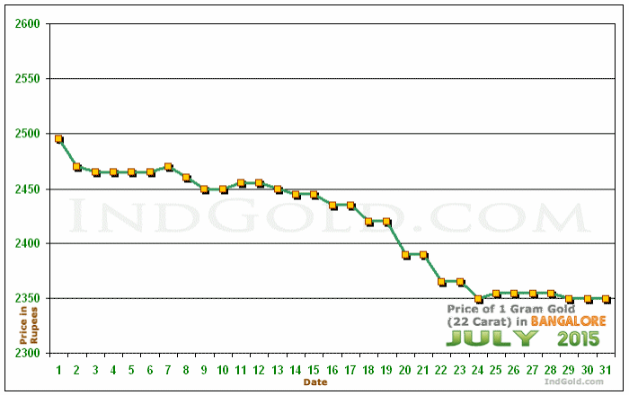 Bangalore Gold Price per Gram Chart - July 2015