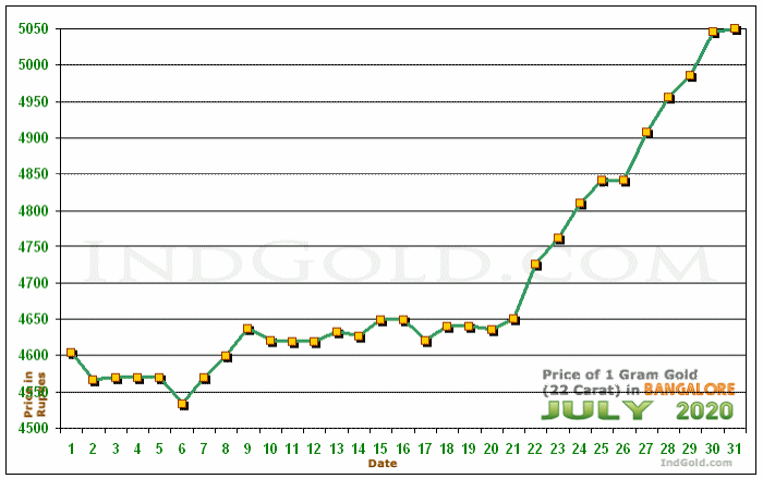 Bangalore Gold Price per Gram Chart - July 2020