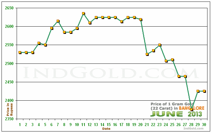 Bangalore Gold Price per Gram Chart - June 2013