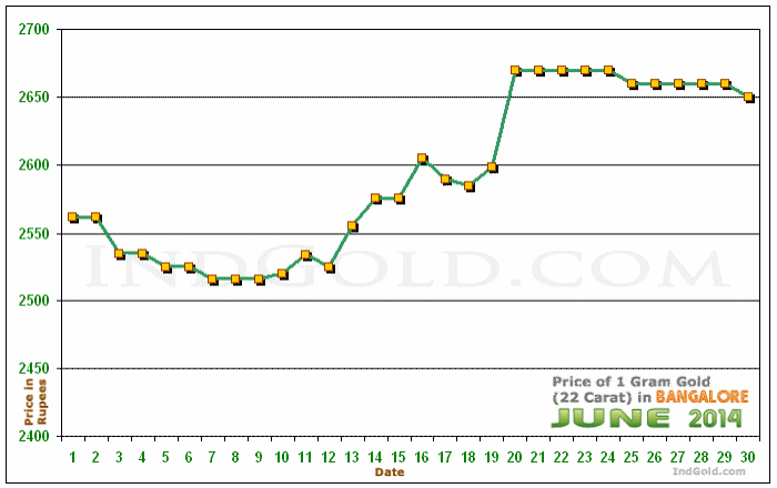 Bangalore Gold Price per Gram Chart - June 2014