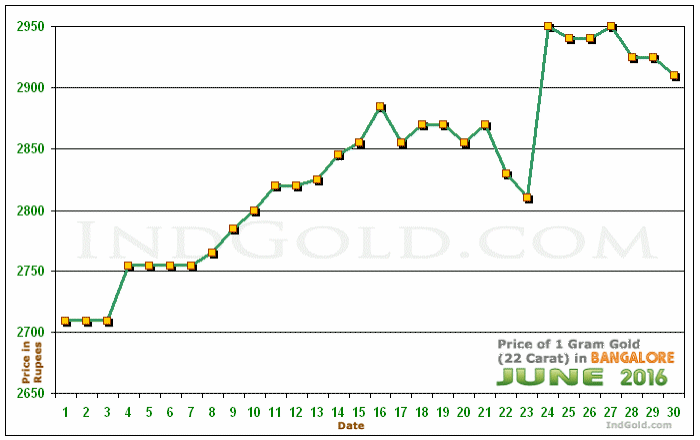 Bangalore Gold Price per Gram Chart - June 2016