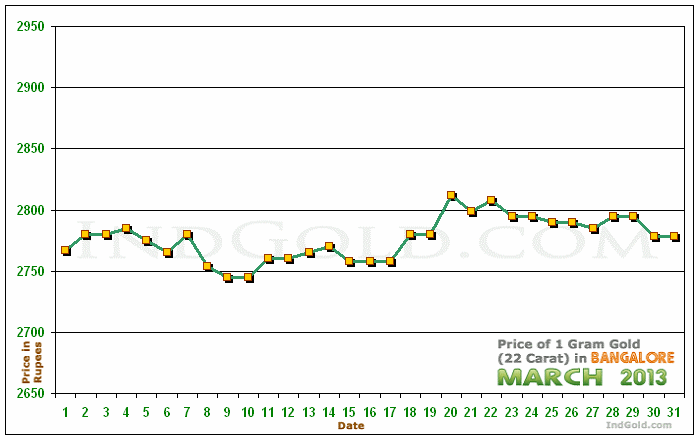 Bangalore Gold Price per Gram Chart - March 2013
